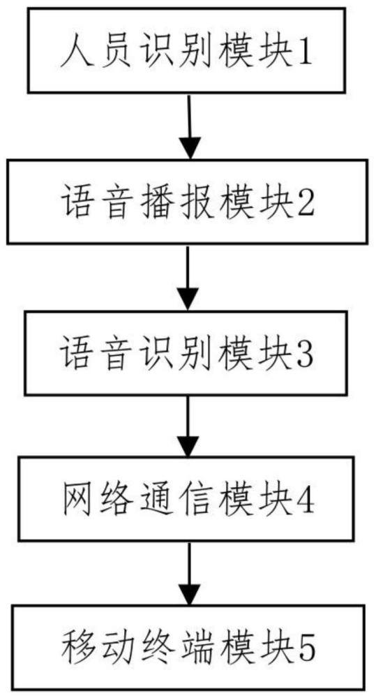 主动识别访客并远程开门的方法、系统、设备及存储介质与流程