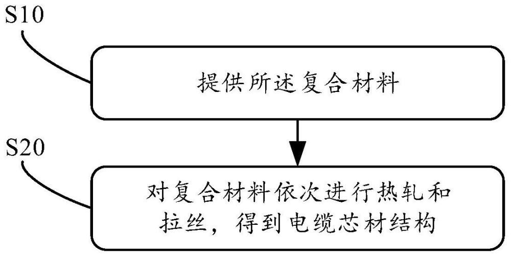 电缆芯材及其制备方法、复合型材与流程