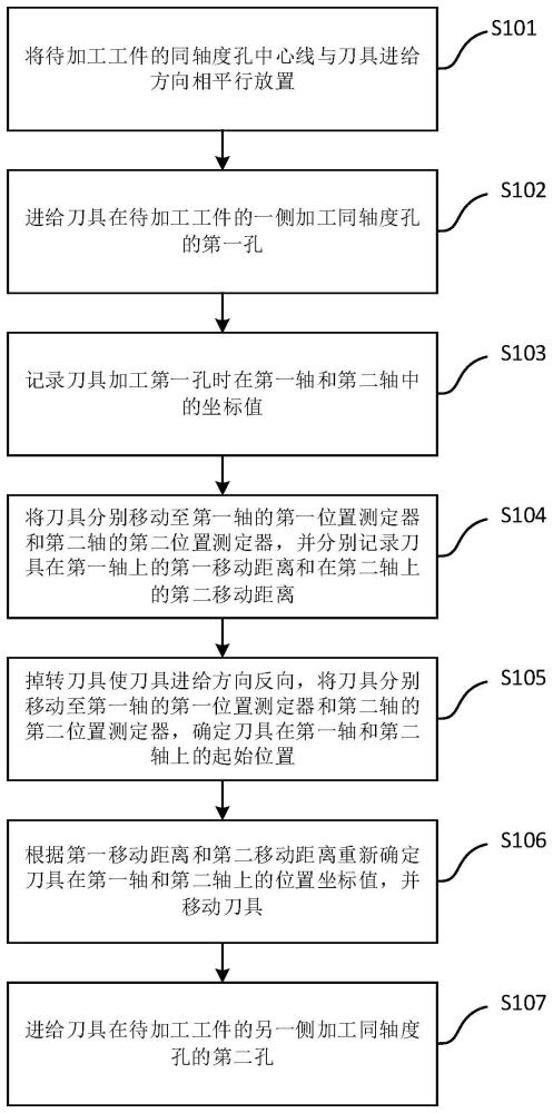 一种加工同轴度孔的方法及设备与流程