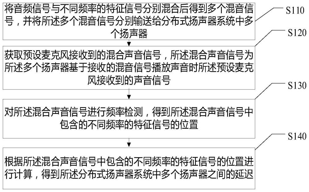 分布式音响系统延迟检测方法、装置、介质及电子设备与流程