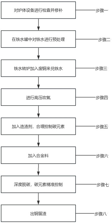 一种用于转炉冶炼工序的碳元素精准控制工艺的制作方法