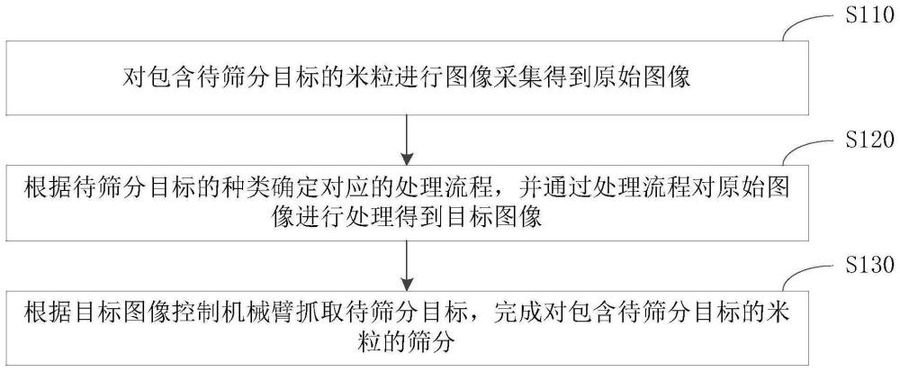 一种目标筛分方法、装置、电子设备及存储介质