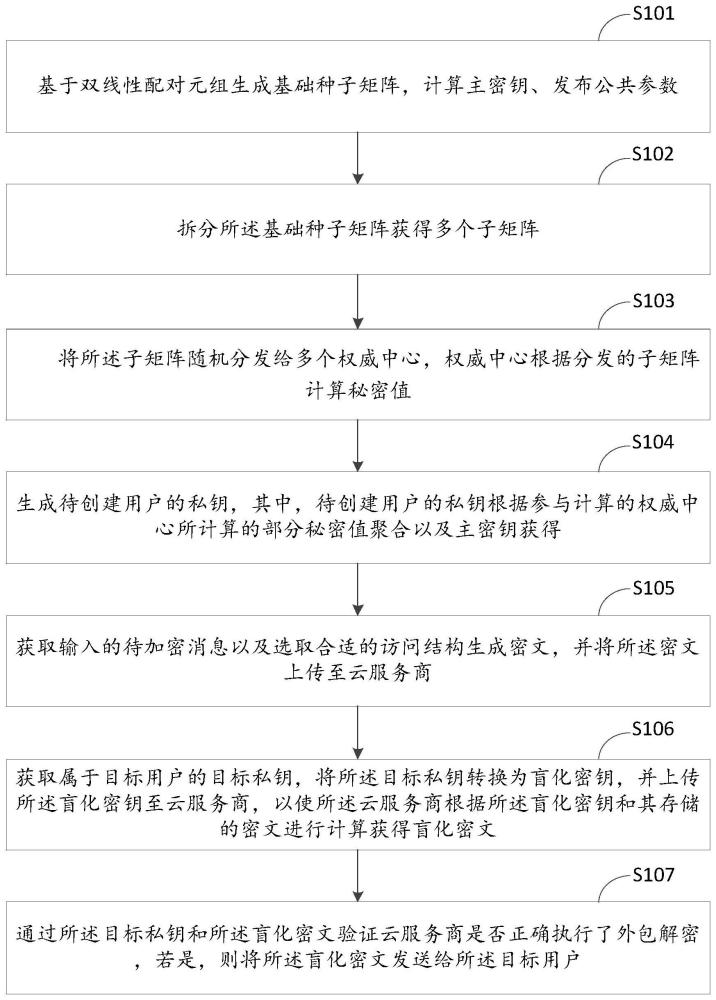 一种基于多权威中心的属性加密方法、芯片及终端