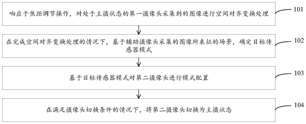 摄像头切换方法、装置、终端及存储介质与流程