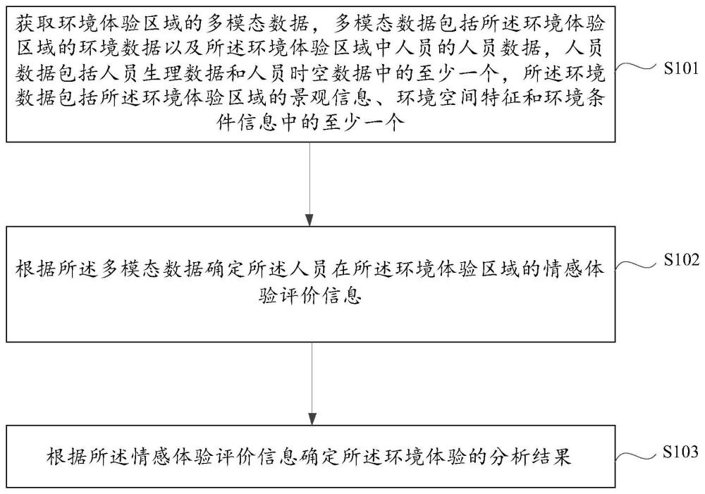 基于情感计算的人因智能环境体验分析方法及系统与流程