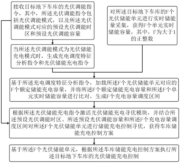 一种地下车库光伏储能控制方法及系统与流程