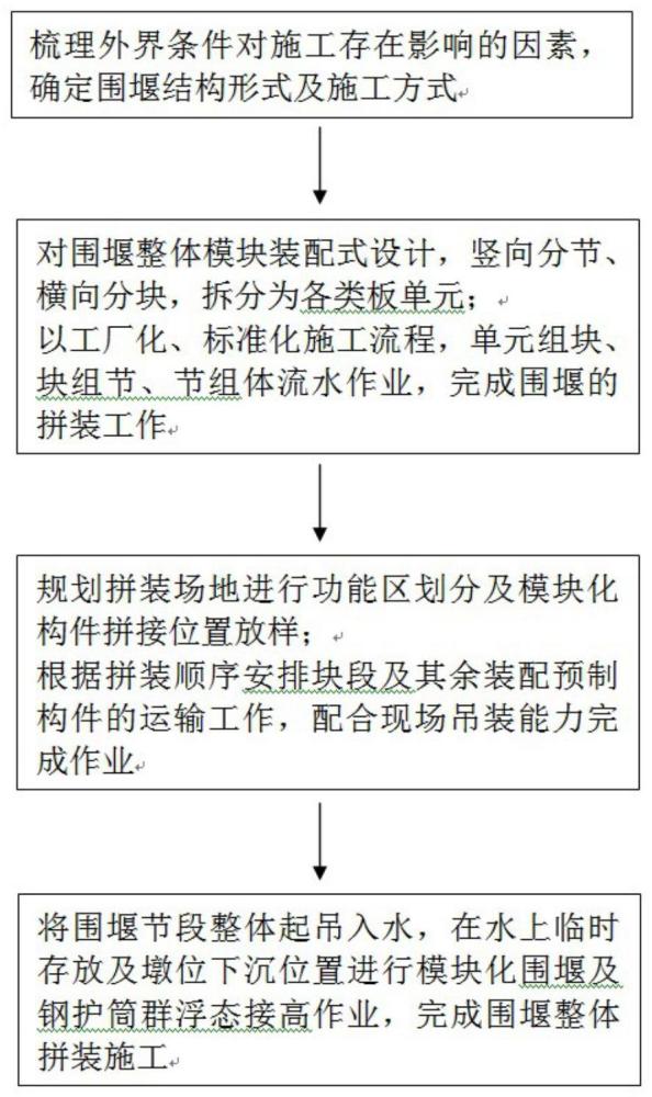 一种围堰模块化安装设计方法与流程