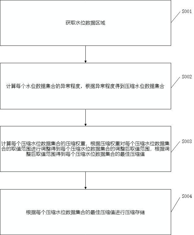 一种水利工程水位数据处理方法与流程