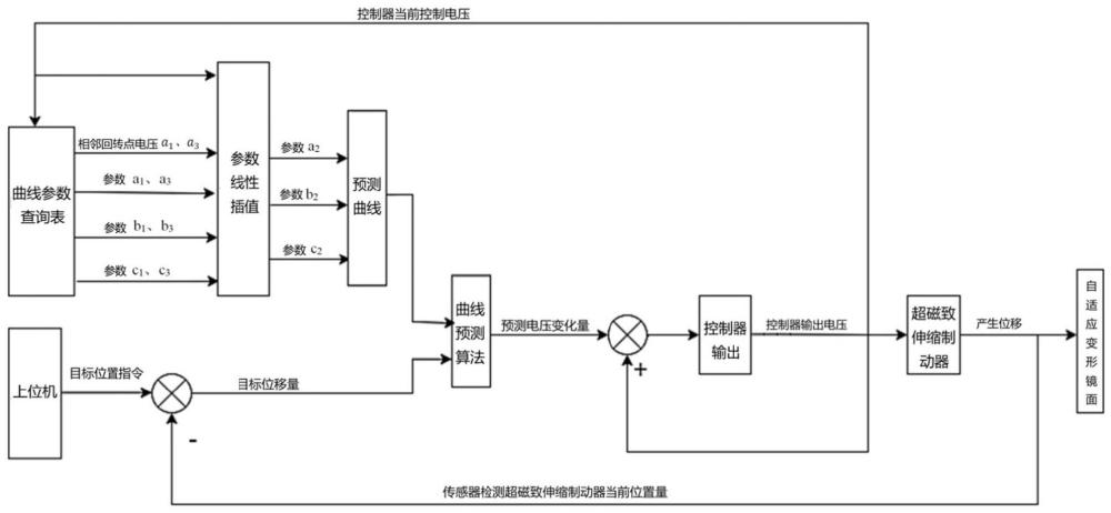 基于曲线预测的超磁致伸缩致动器控制系统