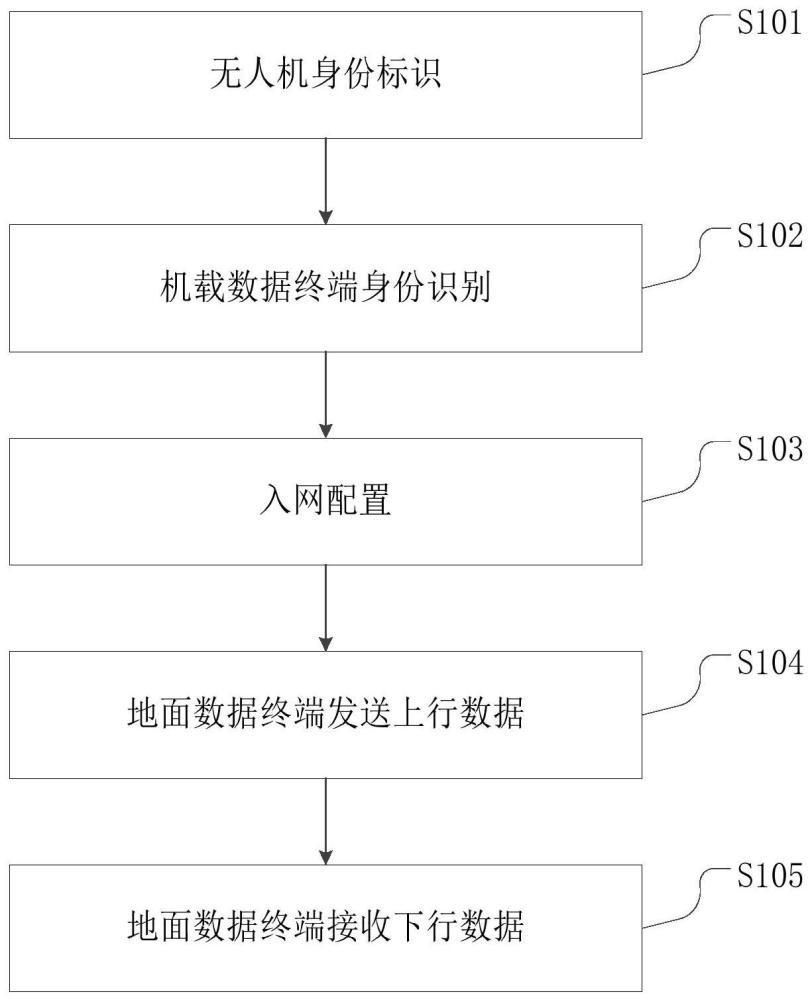 一种多站多无人机接入、管理及权限交接方法与流程