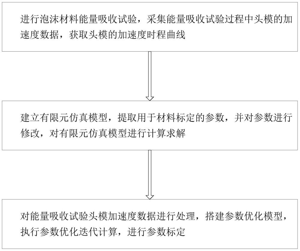 基于粘弹性本构的儿童座椅泡沫材料参数标定方法