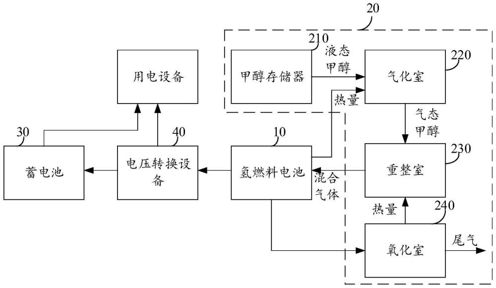 一种房车能源供给系统及房车的制作方法