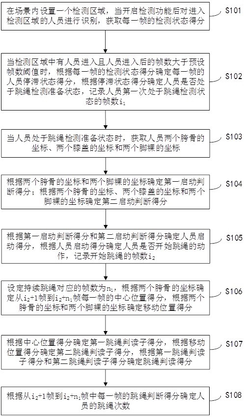 一种持续跳绳行为检测计数方法、装置、设备和介质与流程