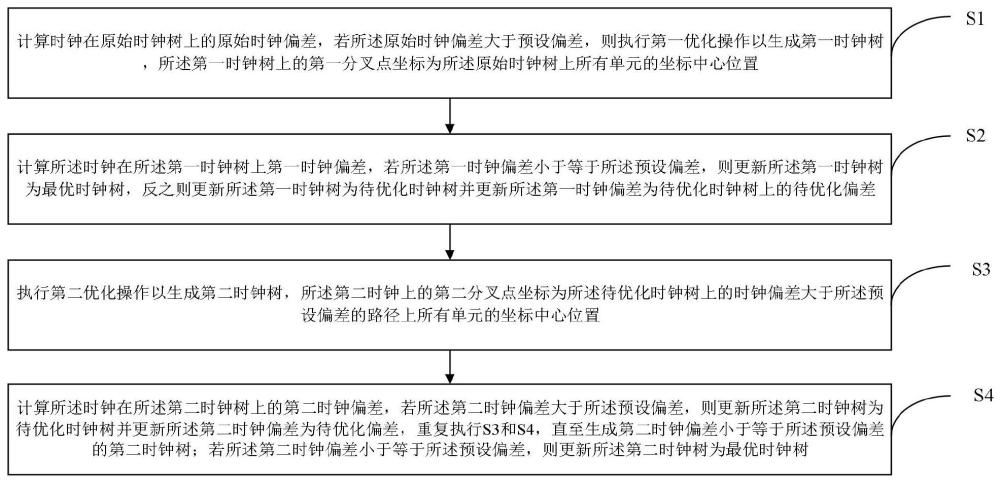 时钟树优化方法、系统、设备及介质与流程