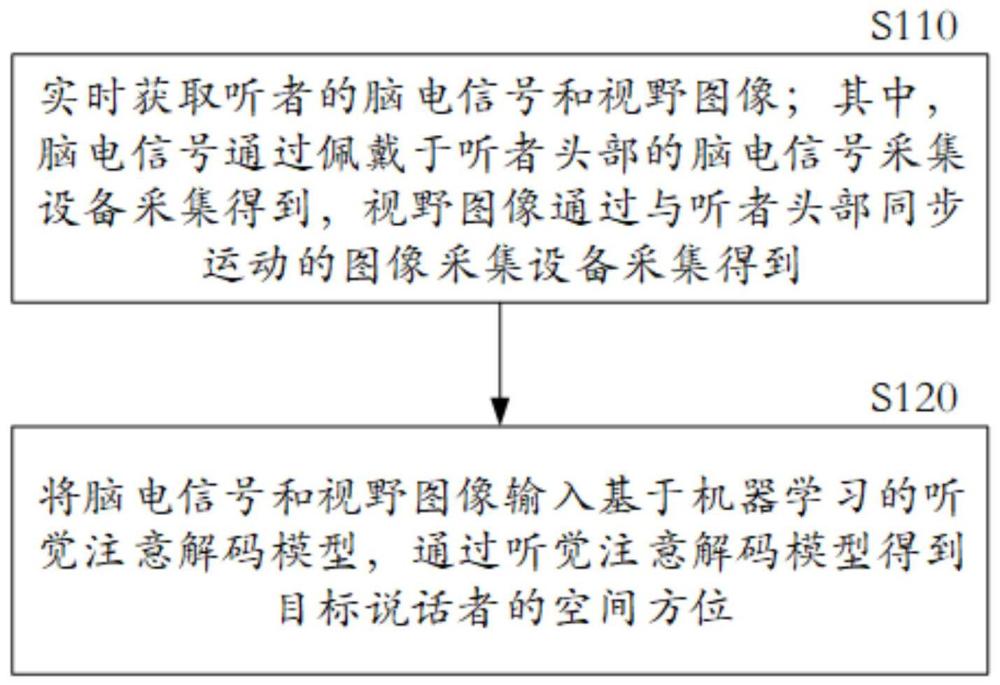 视听场景下的听觉注意解码方法、装置和助听系统