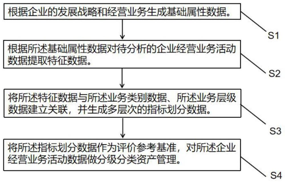 基于DCMM模型的数据资产管理方法、系统、设备和存储介质与流程