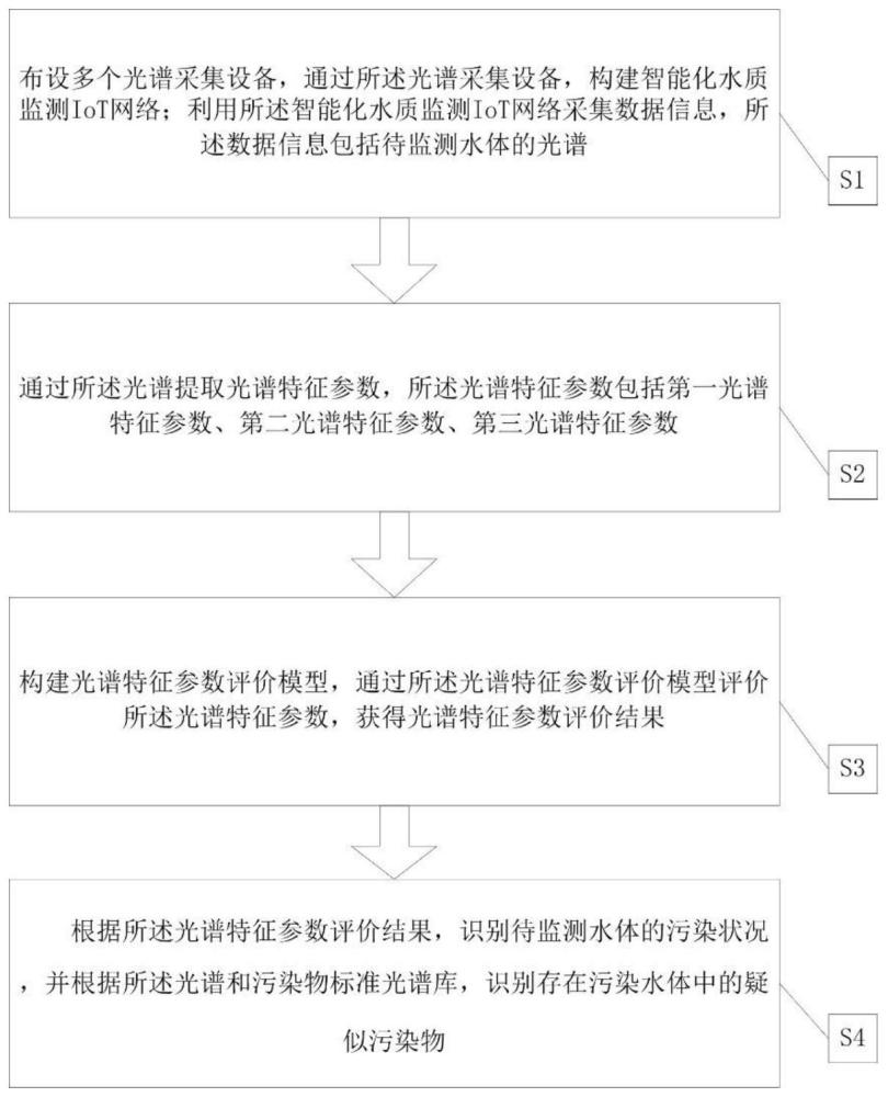 一种基于IoT的智能化水质监测方法及系统与流程