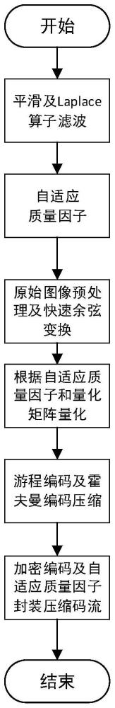 一种基于图像纹理复杂度的动态质量因子图像压缩方法