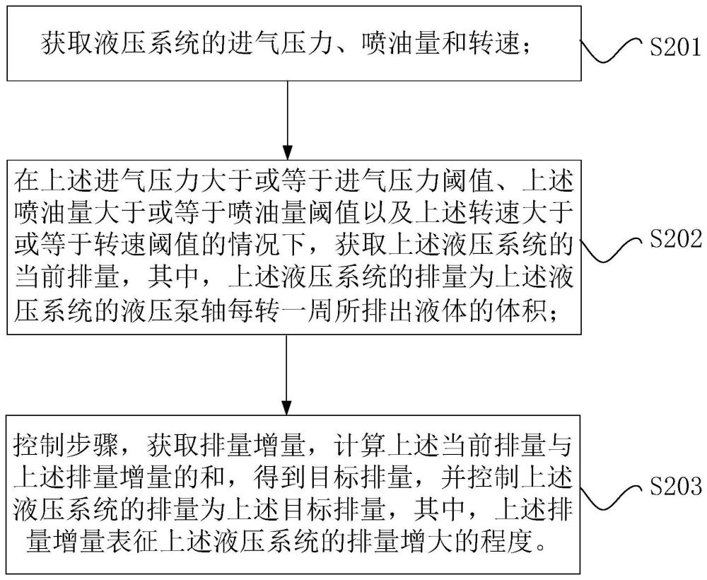 液压系统的控制方法、控制装置和电子设备与流程