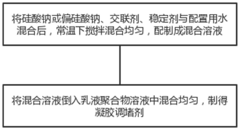 一种凝胶调堵剂及其制备方法与流程