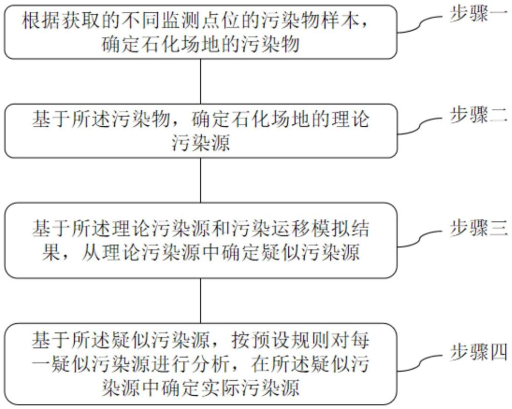 石化场地污染溯源方法及装置与流程