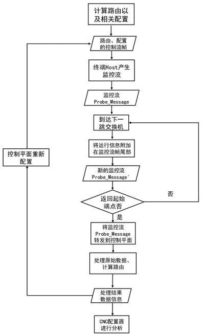 一种时间敏感网络的运行信息收集方法与流程