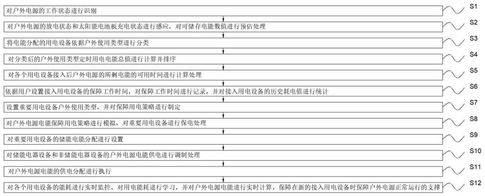 一种户外电源电能分配方法及系统与流程