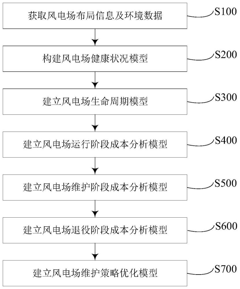 一种识别运维成本以确定风电场维护策略的优化模型