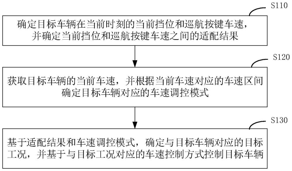 一种车速控制方法、装置、电子设备及存储介质与流程