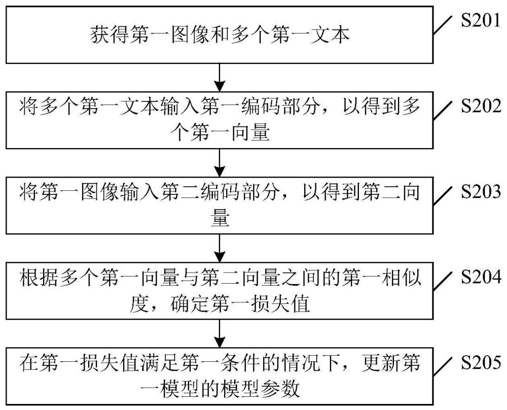 模型训练方法和图像推荐方法、装置、设备及存储介质与流程