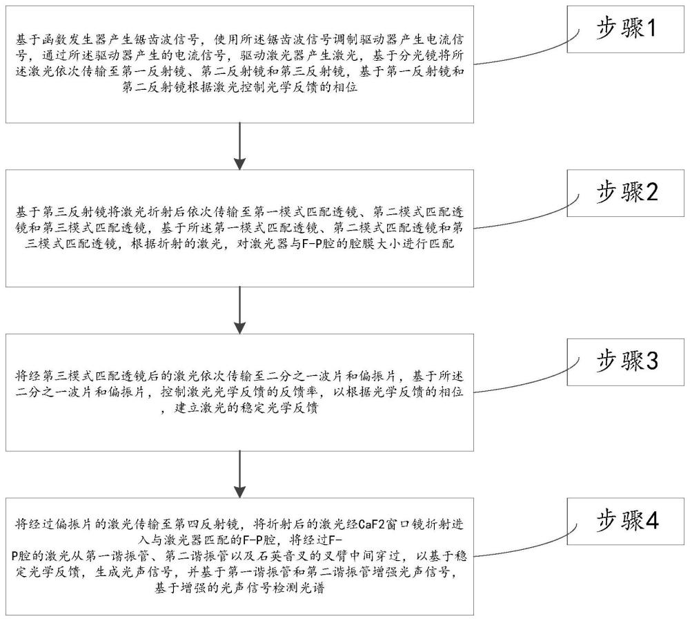 一种利用光学反馈的石英增强光声光谱检测方法及系统与流程