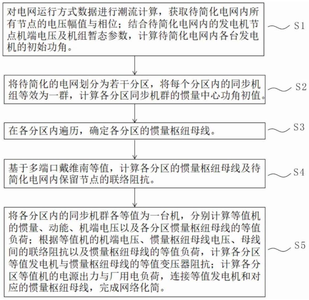 保全弱互联区域电网功角稳定特征的网络化简方法及系统与流程