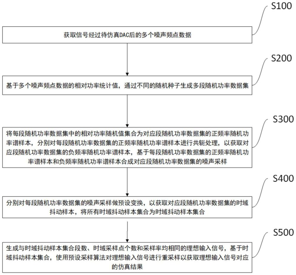 DAC输出电压的动态误差仿真方法及装置、存储介质与终端与流程