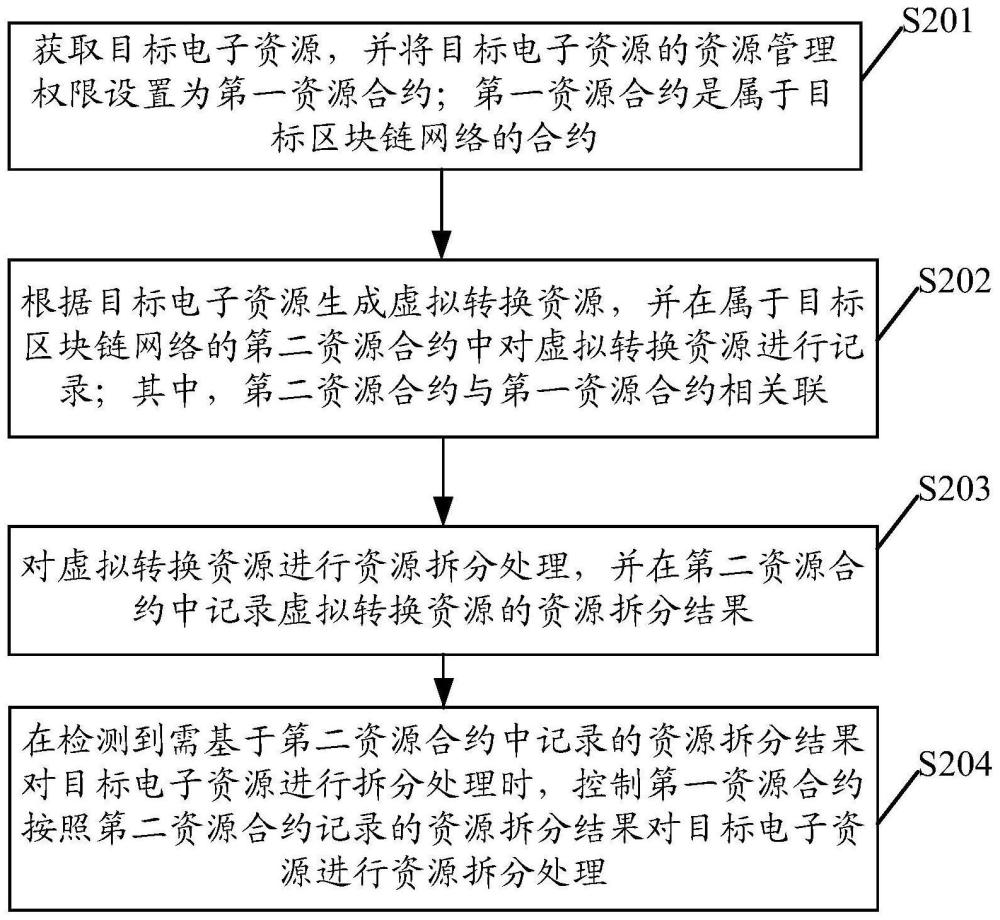 基于区块链的资源处理方法、装置、设备及介质与流程