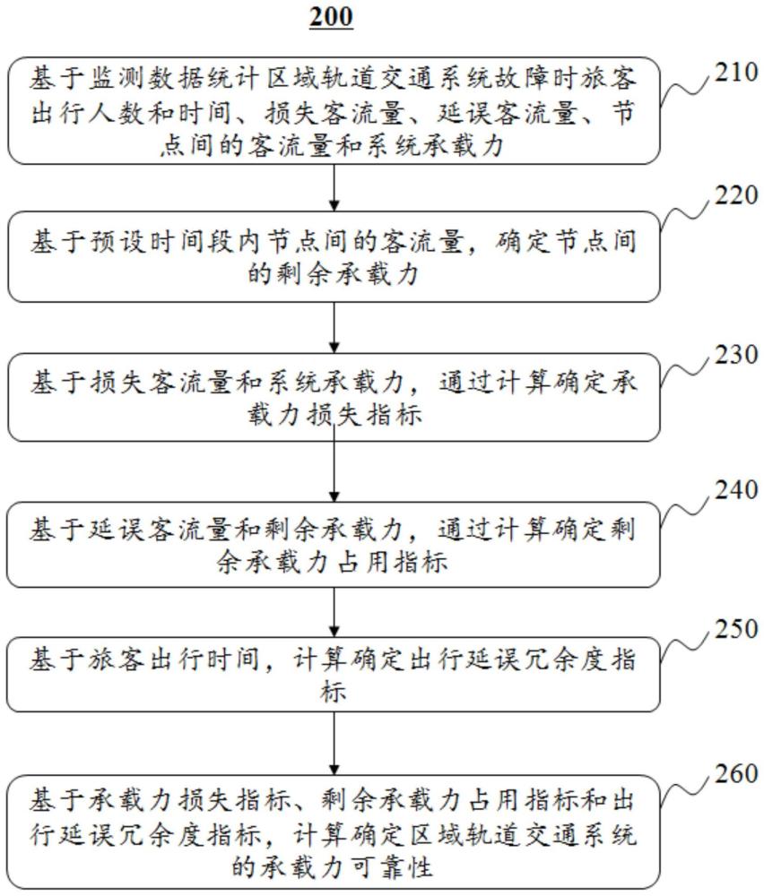 一种区域轨道交通系统承载力可靠性评估方法和系统