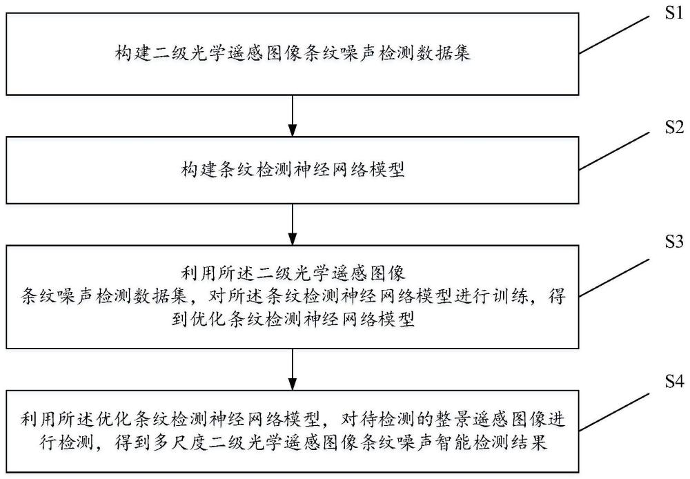 多尺度二级光学遥感图像条纹噪声智能检测方法及装置与流程