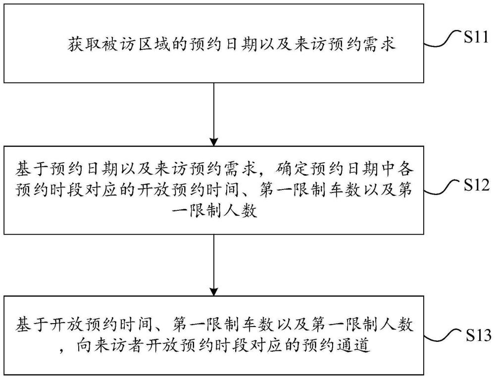 预约开放管理方法、装置、设备及存储介质与流程