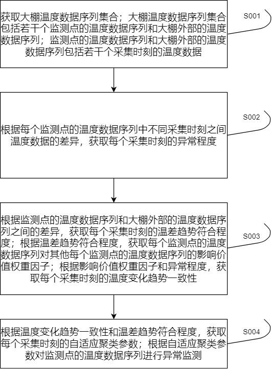 基于物联网的农业大棚环境异常数据监测方法与流程