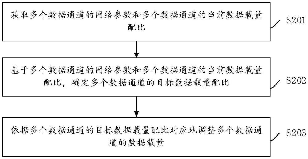 多通道数据传输方法及电子设备与流程