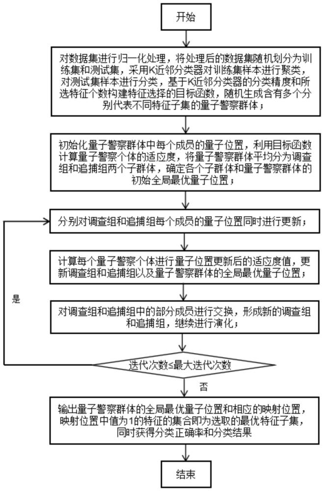 一种基于量子法医调查机制的特征选择方法、系统及存储介质