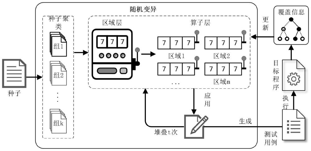 一种面向模糊测试的变异调度方法及装置