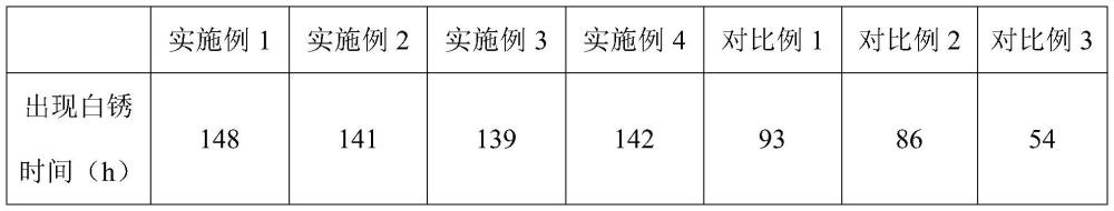 一种金属板钝化剂及其制备方法