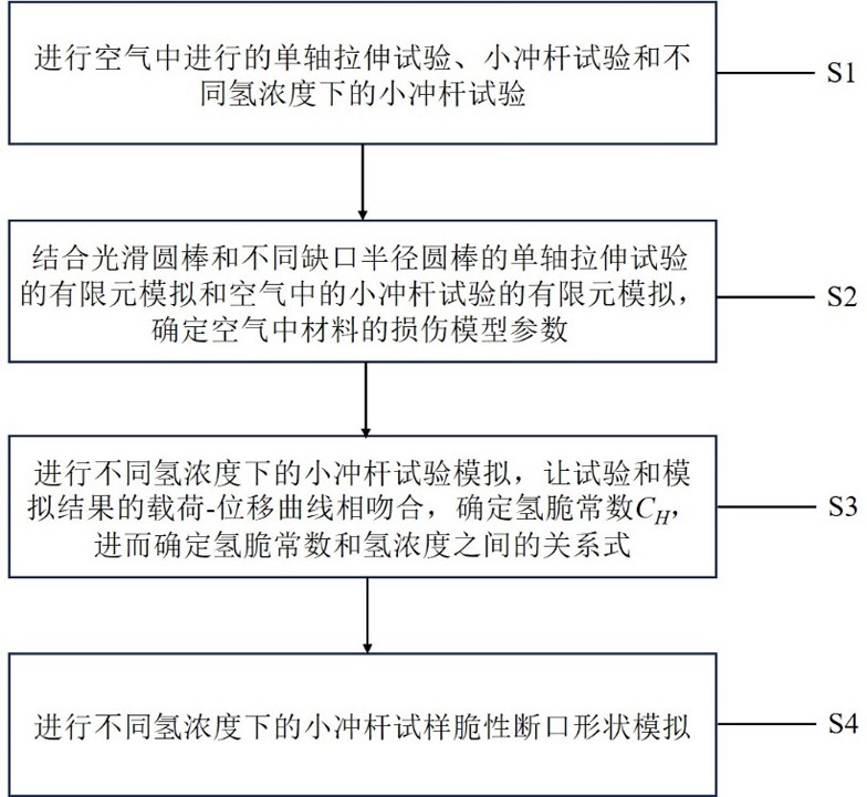 一种氢环境下小冲杆试样脆性断裂的数值分析方法