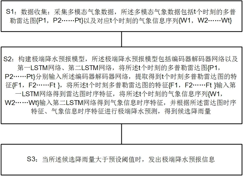 一种基于多模态数据的极端降水预报方法与系统与流程