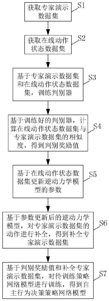 基于状态序列的无人系统自主行为决策方法及相关装置