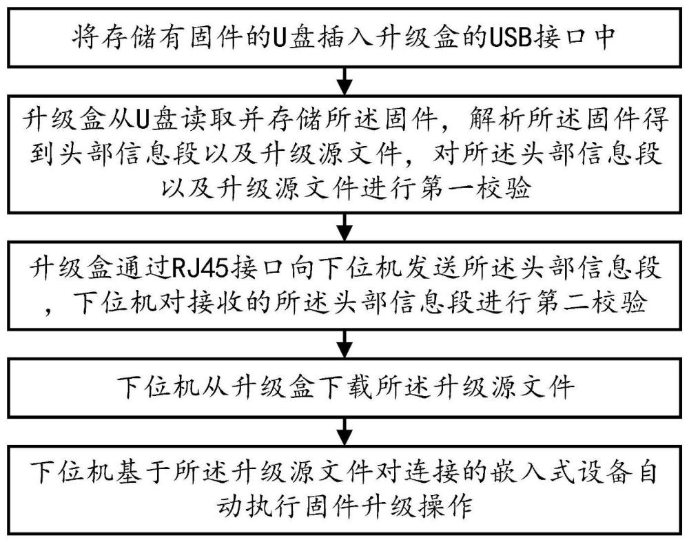 一种嵌入式设备固件升级方法与流程