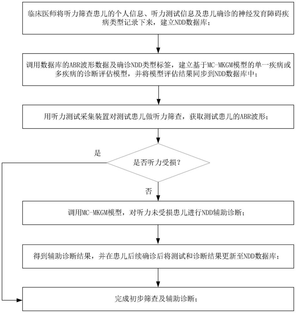 基于听力筛查的儿童神经发育障碍辅助诊断方法及系统与流程