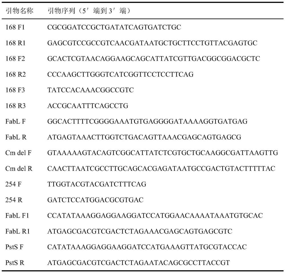 一种以fabL基因作为抗性标记的枯草芽孢杆菌无抗性表达系统及其构建方法与应用