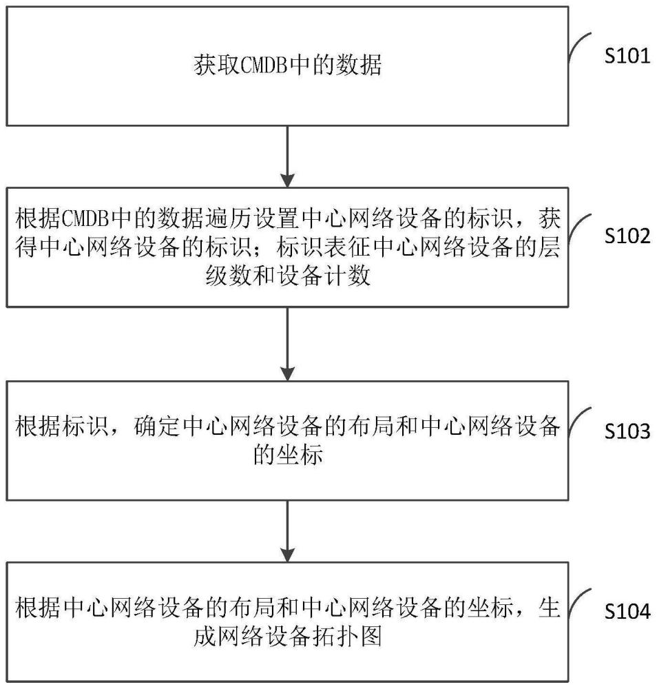 网络设备拓扑关系的生成方法、装置及电子设备与流程