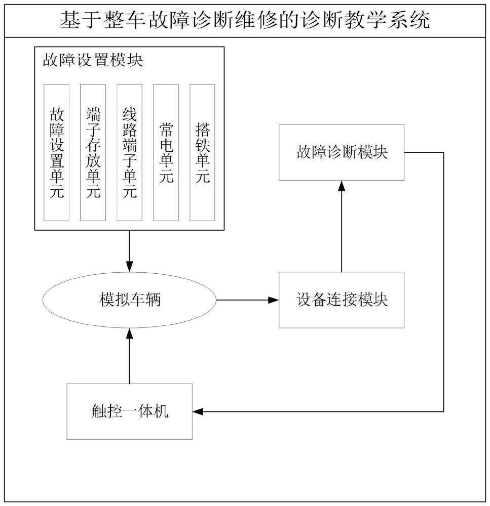 基于整车故障诊断维修的诊断教学系统的制作方法